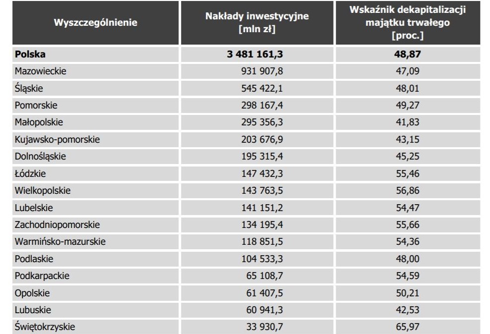Nakłady inwestycyjne energetyki cieplnej związane z modernizacją rozwojem i ochroną środowiska oraz wskaźnik dekapitalizacji majątku trwałego w 2019 r