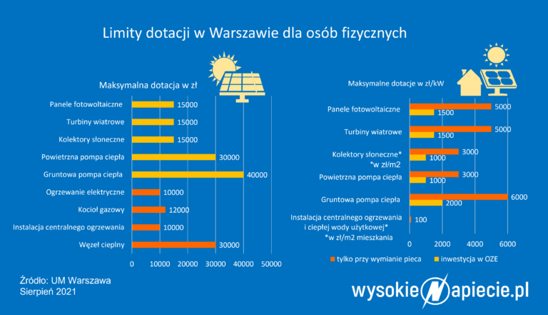 Dotacje OZE, PV, Warszawa