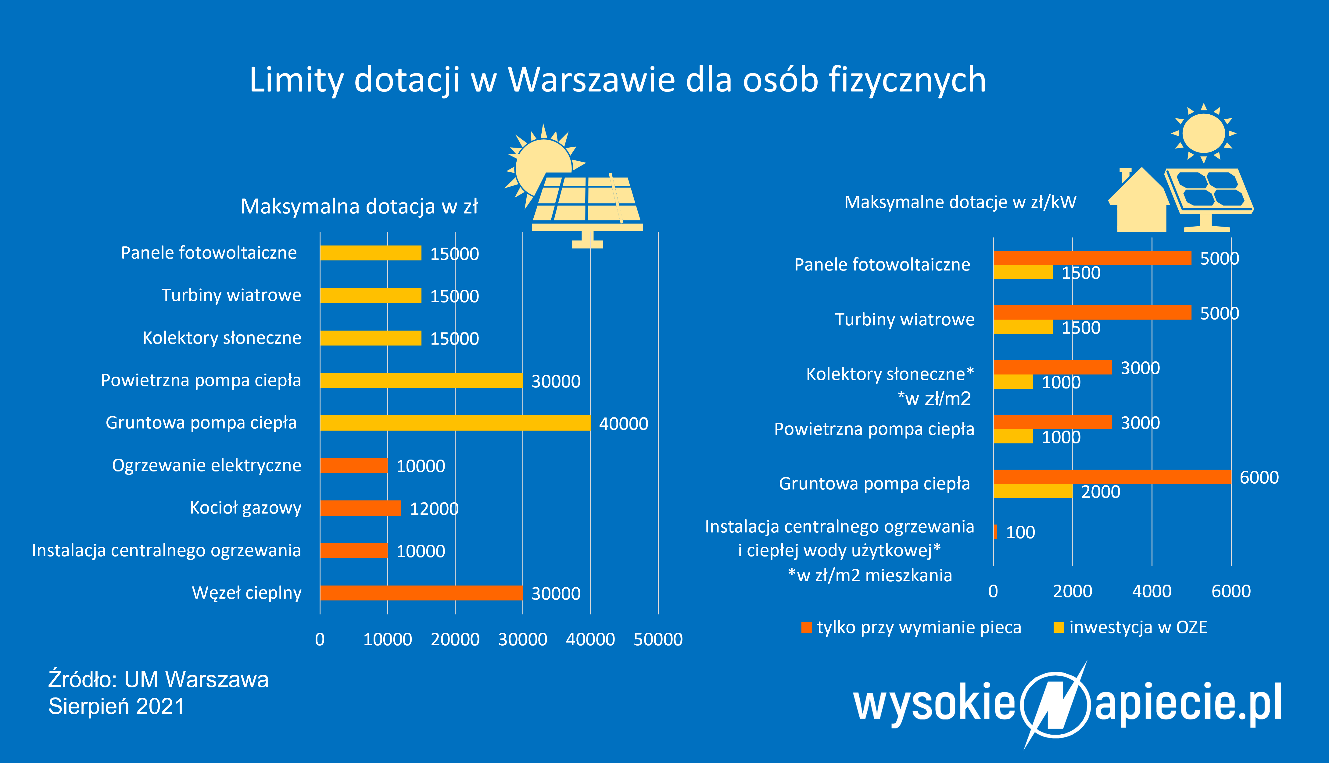 Dotacje do OZE, PV, pomp ciepła w Warszawie Obraz1