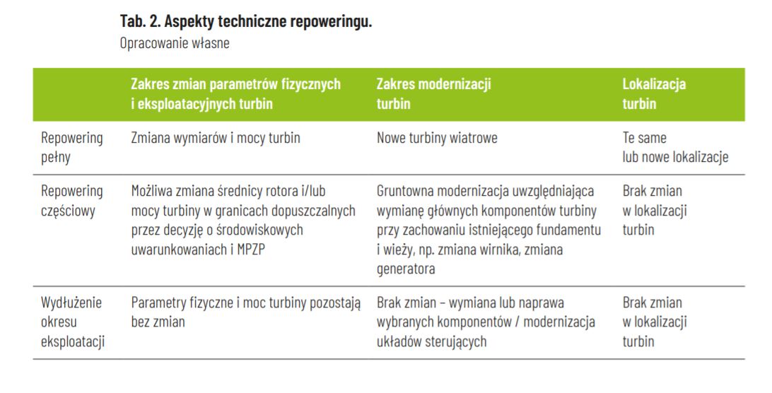 PSEW Kodeks Dobry Praktyk, repowering