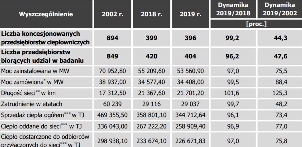 Potencjał koncesjonowanego ciepownictwa w latach 2002 2019 według danych URE