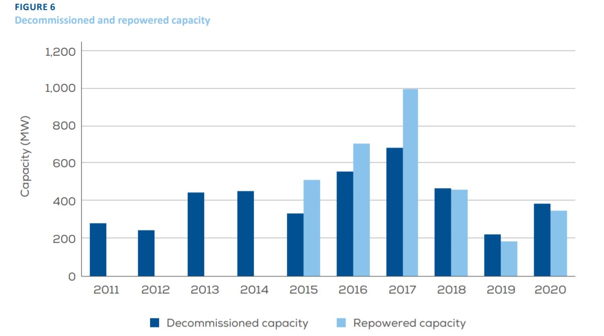 Repowering 2020 WindEurope
