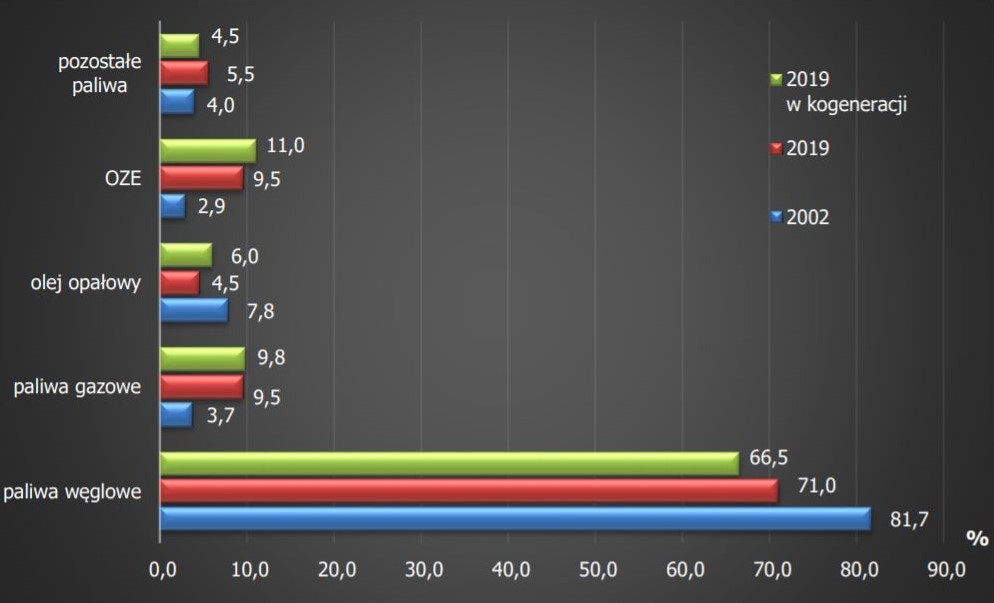 Struktura paliw zużywanych do produkcji cieła w 2002 i 2019 r