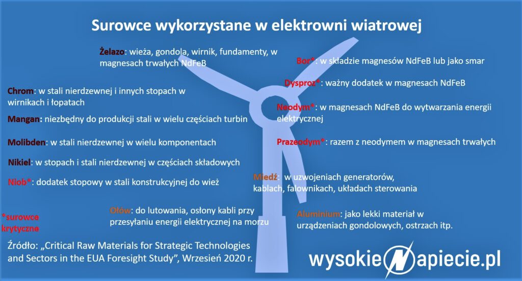 Turbina farma wiatrowa 1