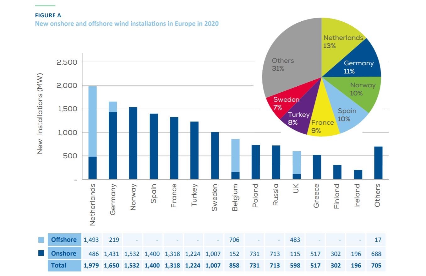 WindEurope nowe moce 2020