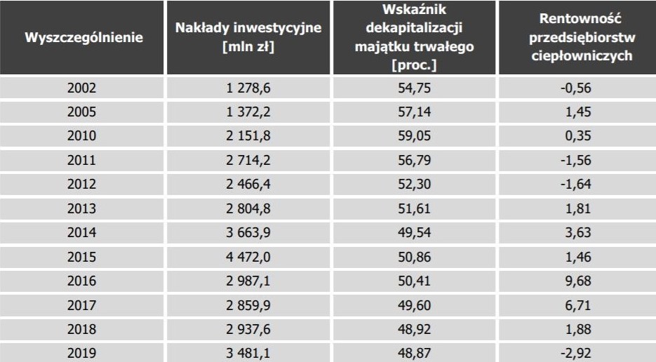 Wybrane parametry charakteryzujące koncesjonowane ciepłownictwo w latach 2002 2019 według danych URE