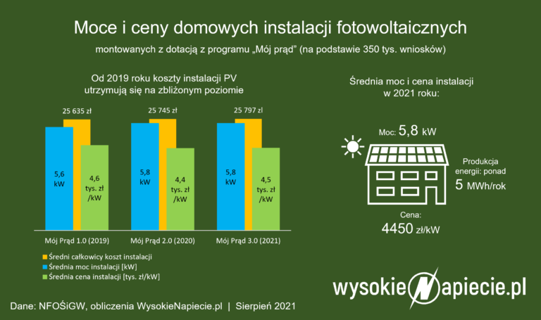 cena instalacji fotowoltaicznej 2021