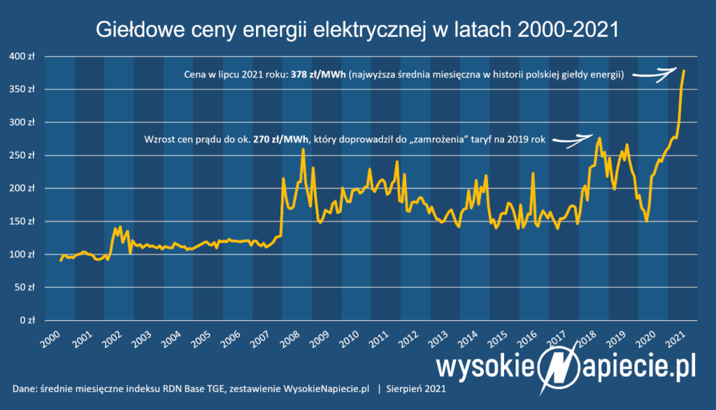ceny energii rdn tge 2000-2021