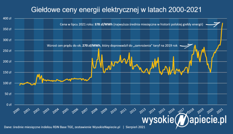 ceny energii rdn tge 2000-2021