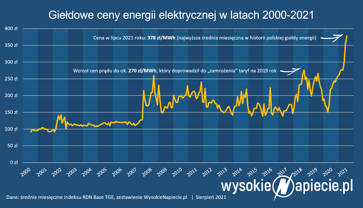 ceny energii rdn tge 2000 2021