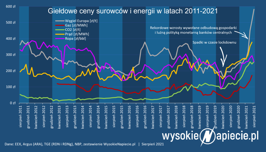 ceny wegiel gaz ropa co2 prad tge rdn