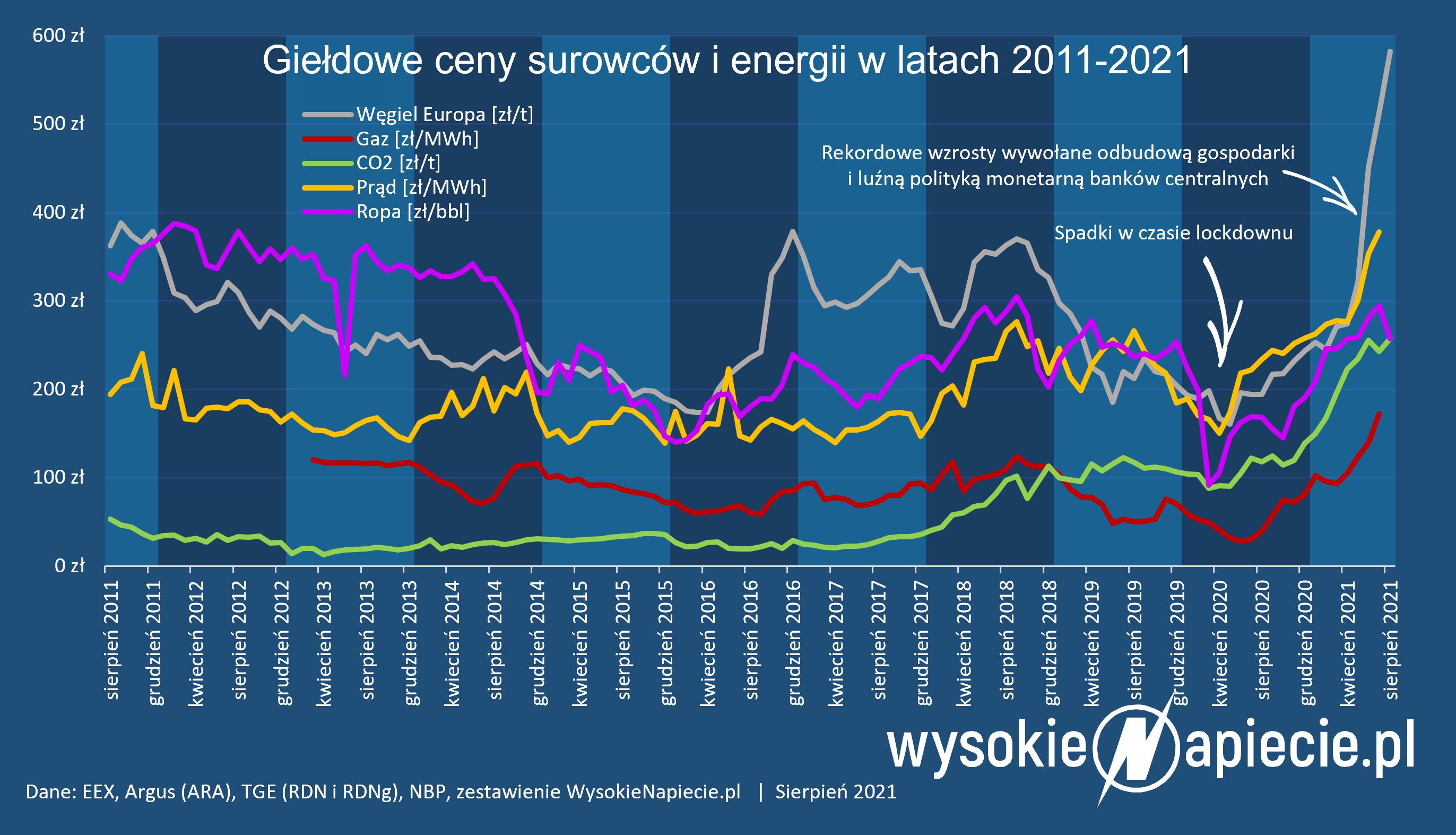 ceny wegiel gaz ropa co2 prad tge rdn