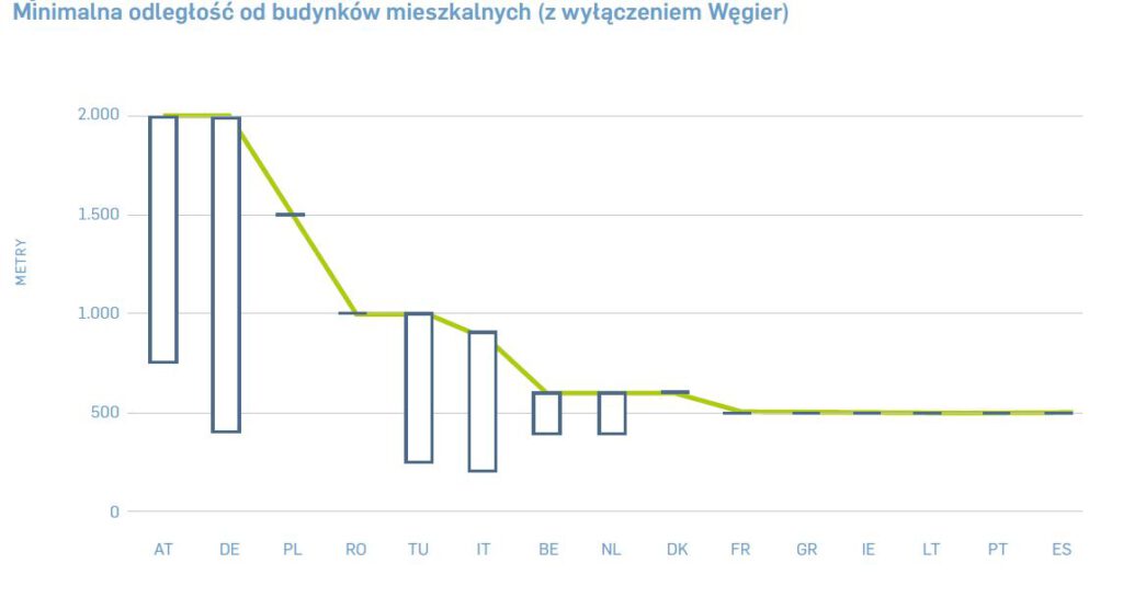 odległości lądowe farmy wiatrowe 2021 – raport UN Global Contact Network Poland