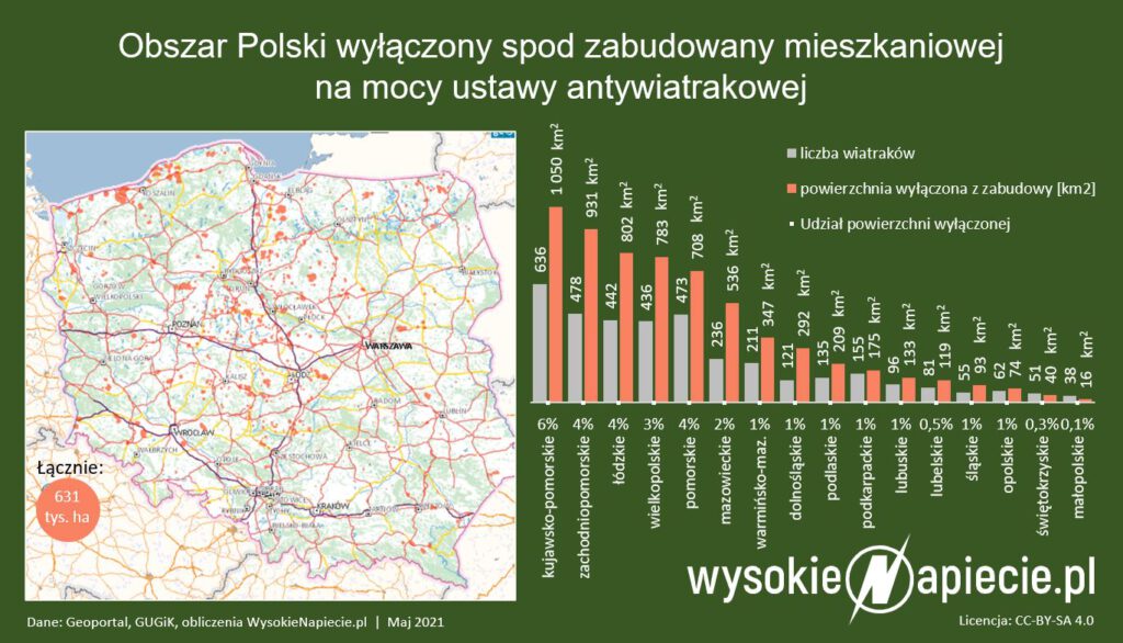 ustawa antywiatrakowa odleglosciowa oze zabudowy