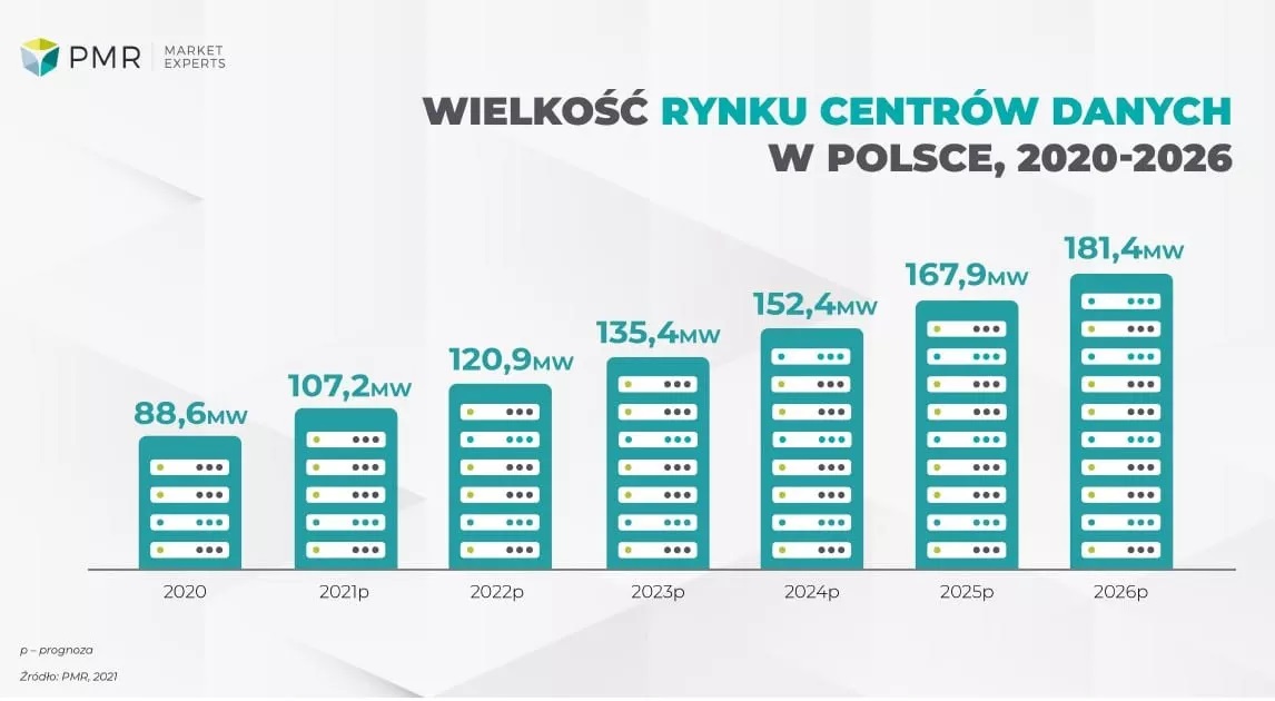 PMR centra danych 1