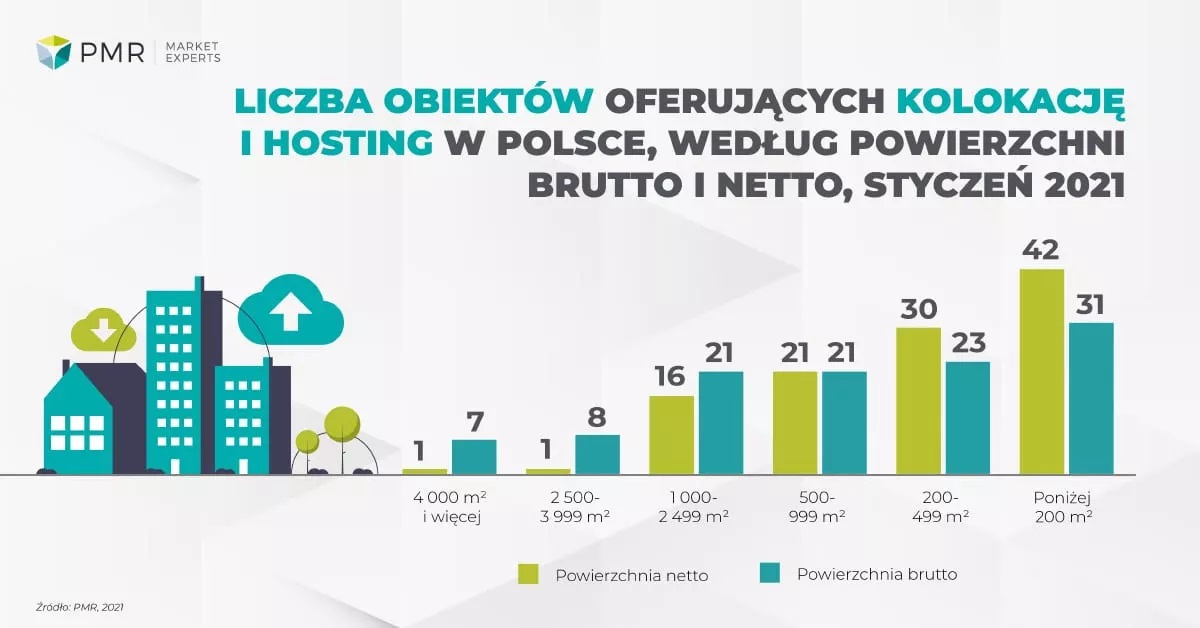 PMR centra danych