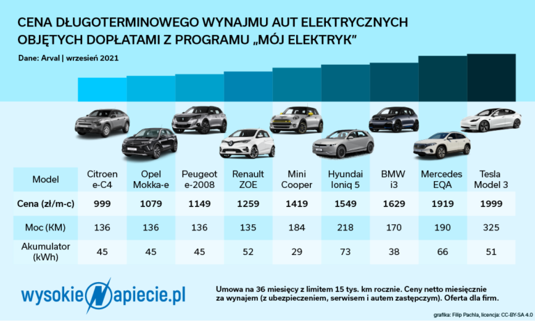 cen aut elektrycznych moj elektryk arval ev