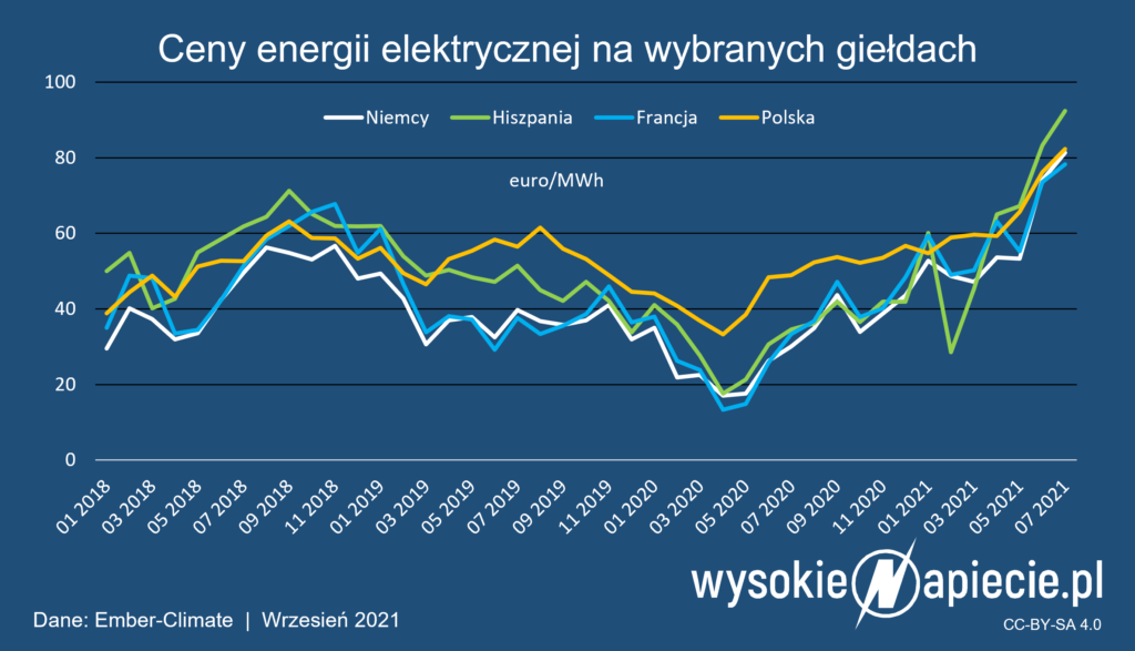 ceny energii polska niemcy francja hiszpania