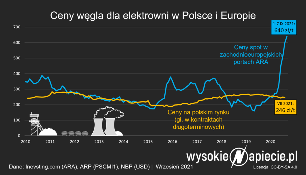 Ceny węgla dla elektrowni w Polsce i Europie