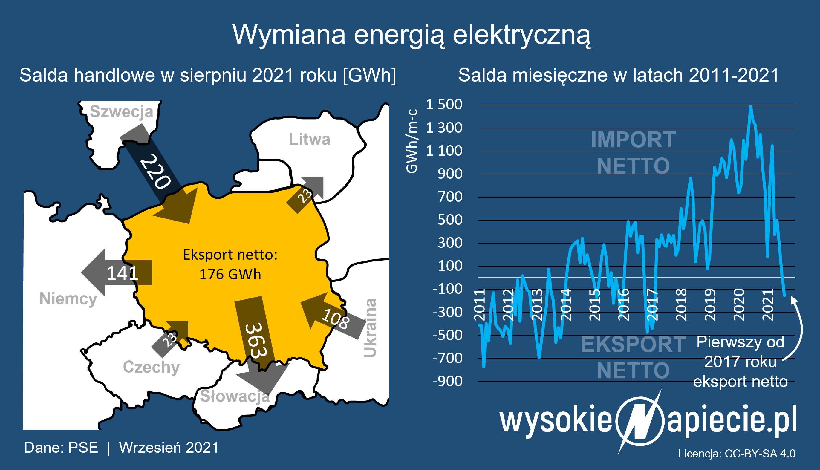 eksport energii polska 2021
