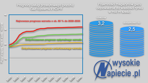 gaz system KDPR
