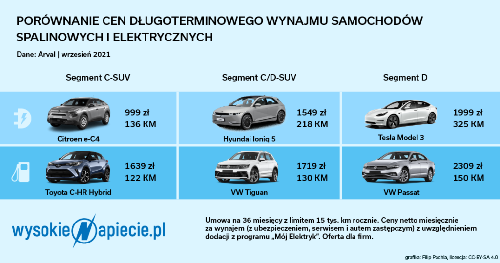 porownanie cen aut elektrycznych spalinowych ev doplaty