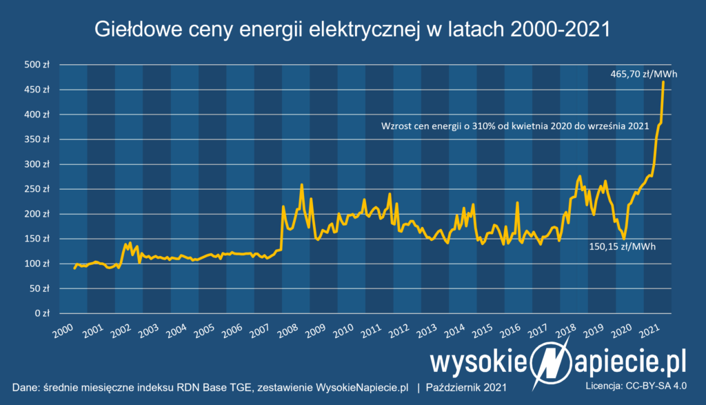 ceny energii podwyzki tge prad 2021 2022