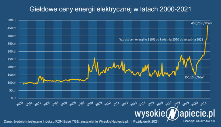 ceny energii podwyzki tge prad 2021 2022