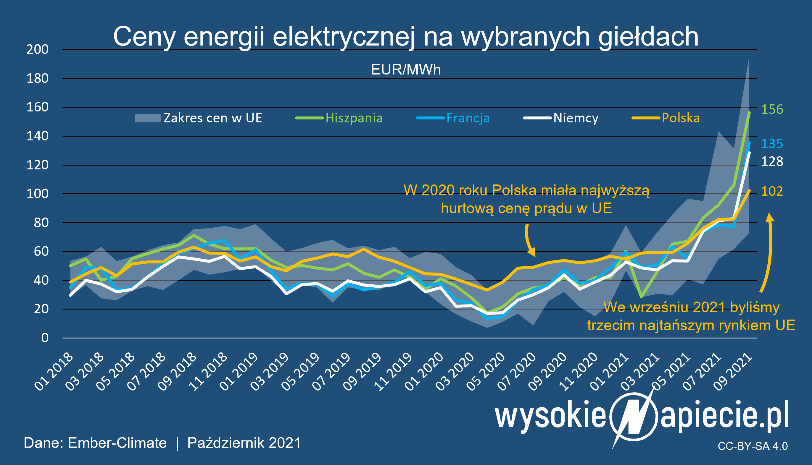 ceny energii prad polska europa 09 2021