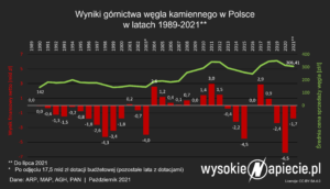 gornictwo.wyniki_straty_gornictwa_2021