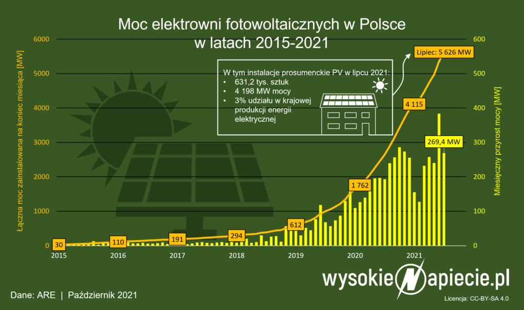 moc pv polsce 2021 fotowoltaiki prosumenci oze