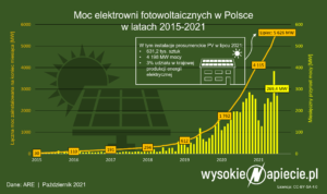 moc_pv_polsce_2021_fotowoltaiki_prosumenci_oze