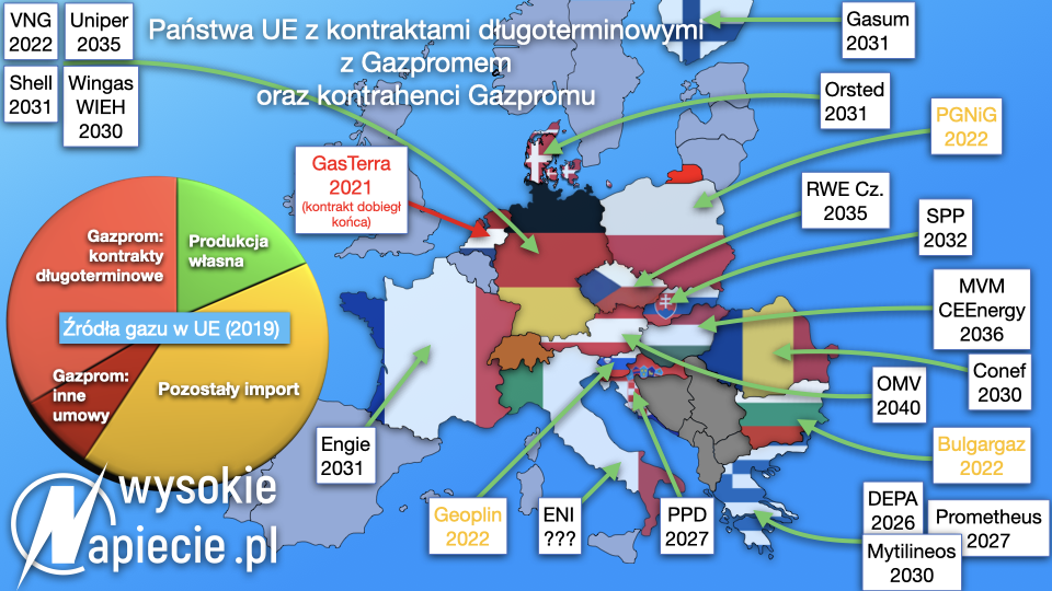Gazprom kdty