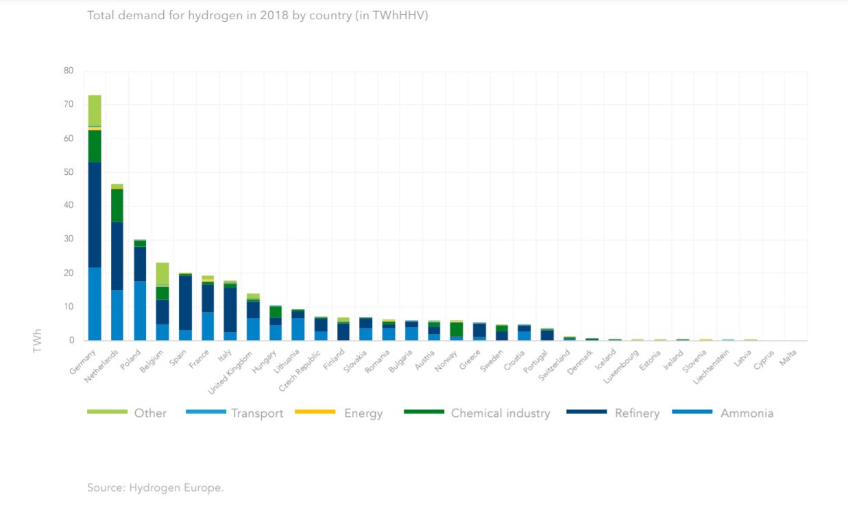 Hydrogen Europe wodor wykorzystynie 2018