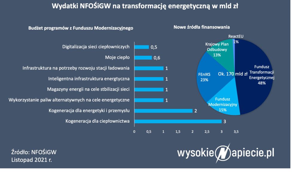 NFOŚiGW Fundusz Modernizacyjny