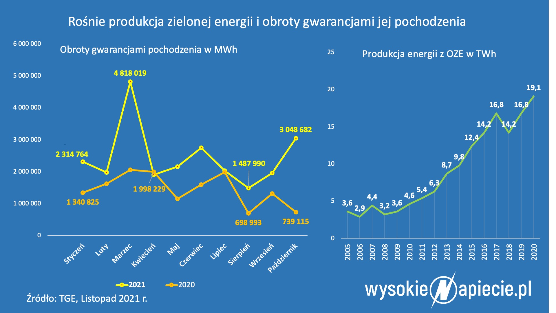 Gwarancje pochodzenia i produkcja energii z OZE OZE TGE