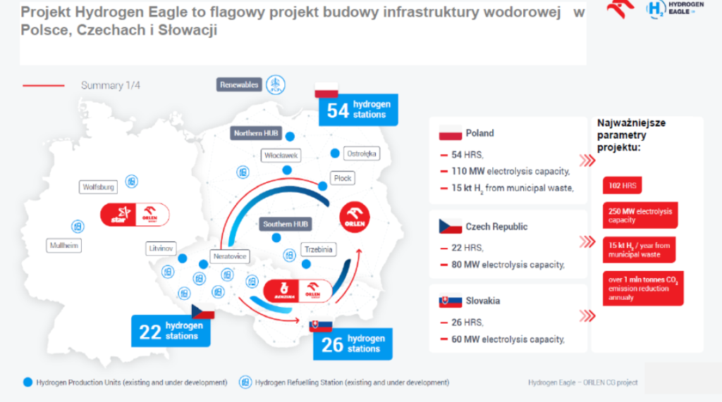 Wodór - Hydrogen Eagle - sztandarowy projekt wodorowy PKN Orlen.