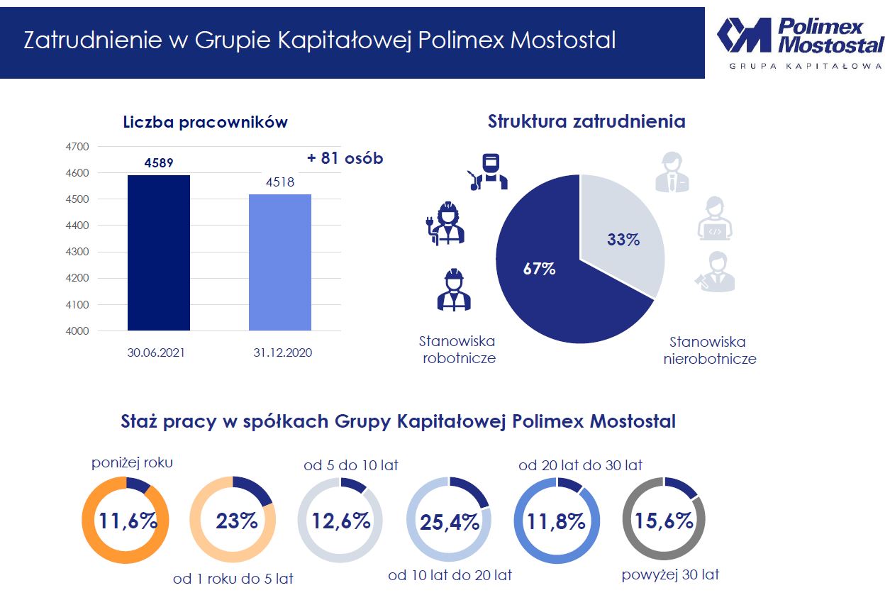 PXM zatrudnienie