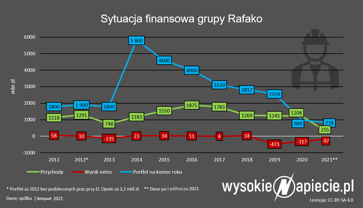 Rafako wyniki 2021