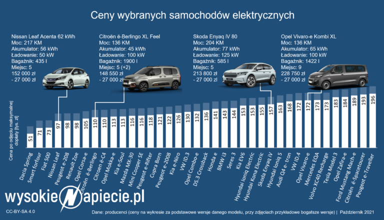 ceny samochodow elektrycznych ev mach