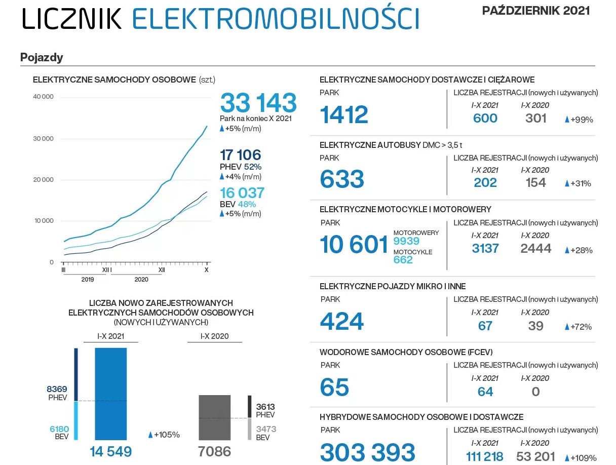 licznik elektromobilnosci 2021 10 A4 PL