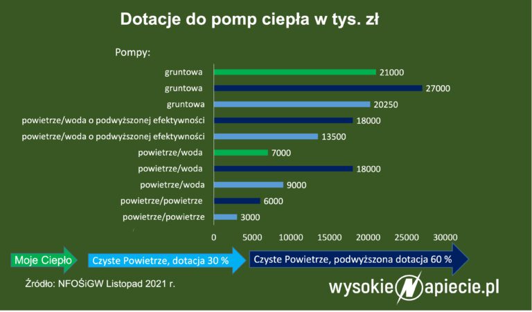 pomy ciepla dotacje