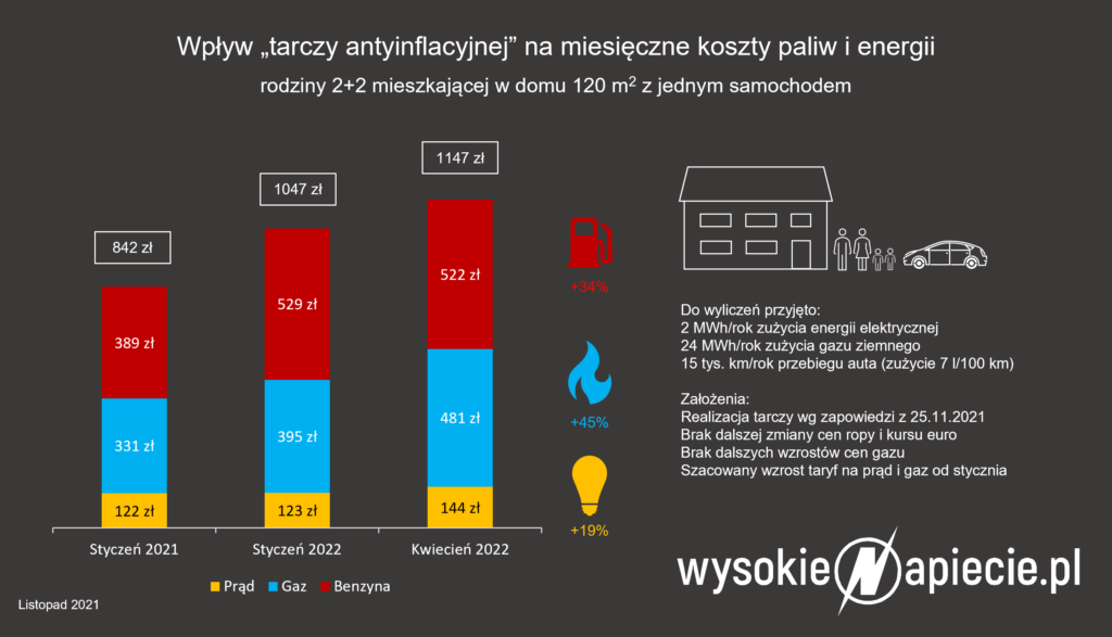 tarcza antyinflacyjna cena prad gaz paliwo benzyna