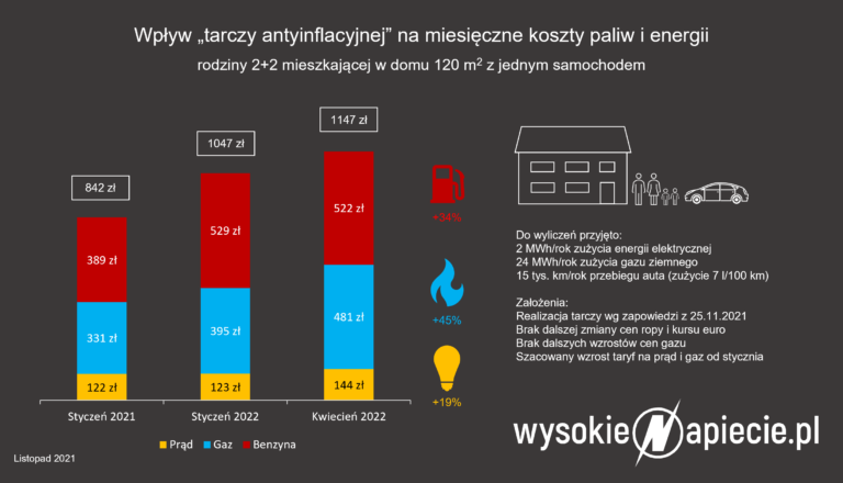 tarcza antyinflacyjna cena prad gaz paliwo benzyna