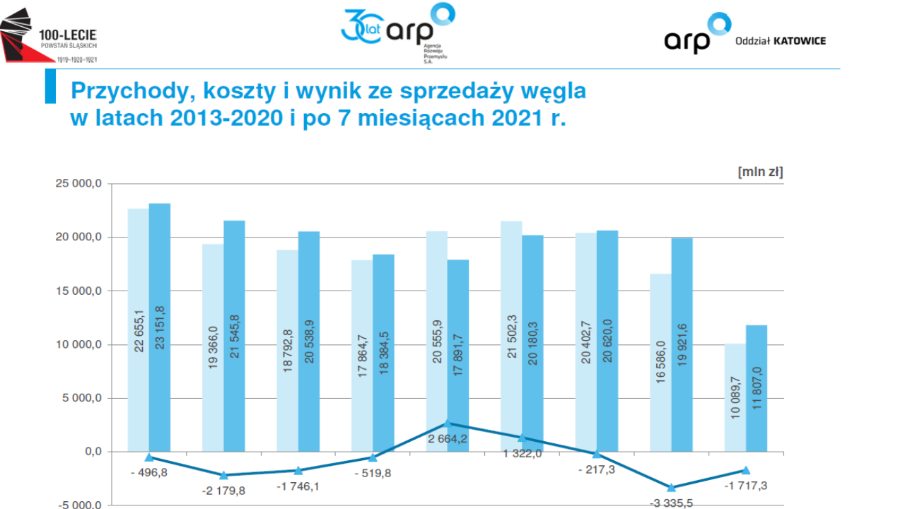 wegiel arp 07 2021