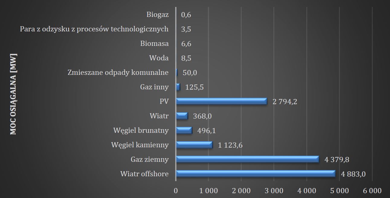 1 Nowe moce osiągalne w latach 2020 2034 według technologii paliwowej w MW wg stanu na 31 12 2034 URE