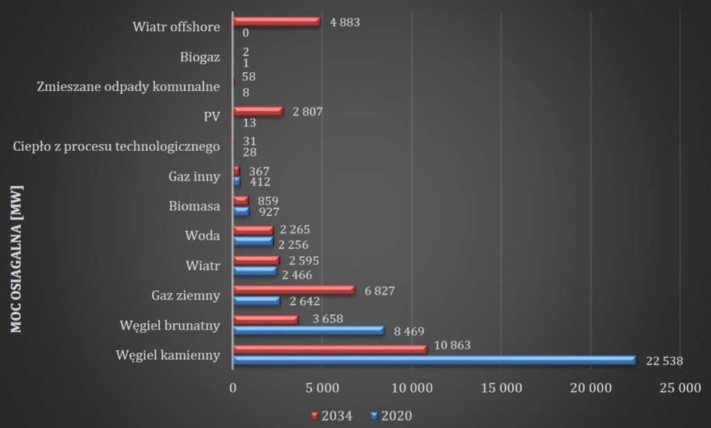 3 Zmiana struktury technologii paliwowej pomiędzy 2020 r a 2034 r według mocy osiągalnej URE