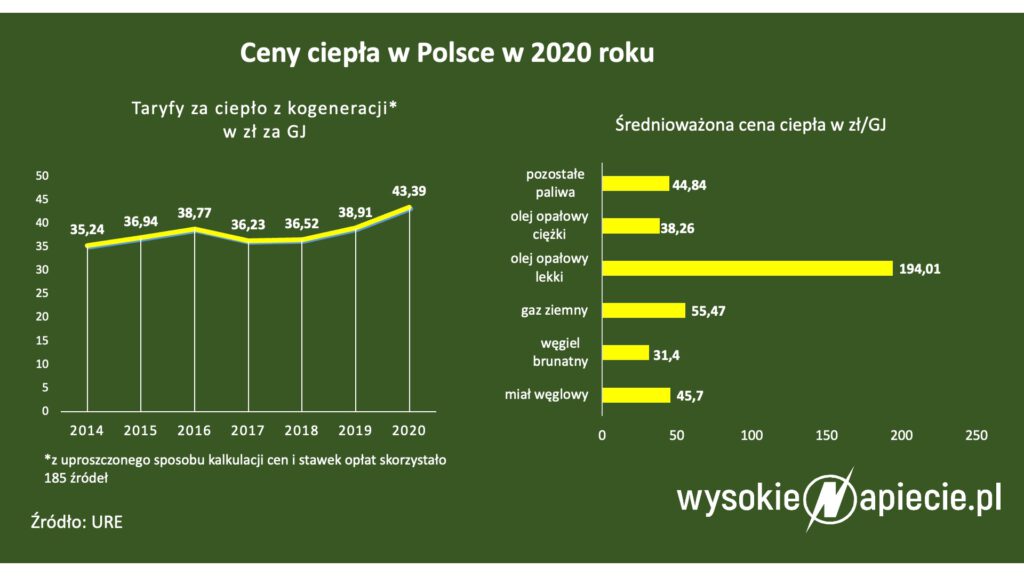 Podzielniki ciepła - ceny ciepła w Polsce