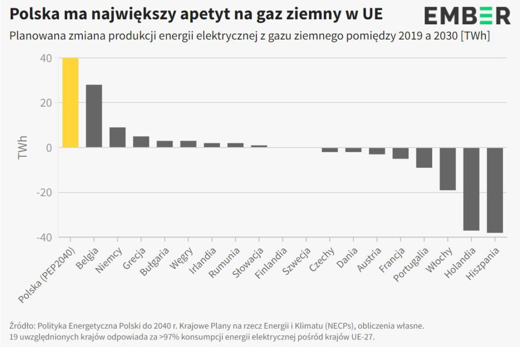 Ember gaz