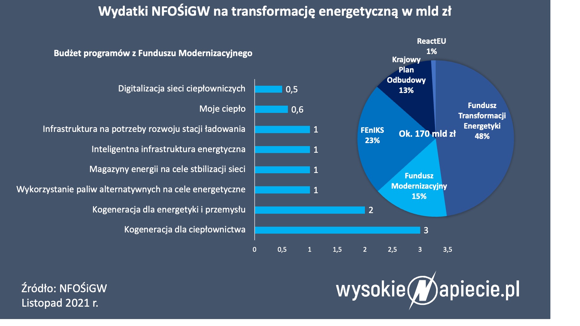 Pieniądze na transformację energetyki NFOSiGW kasa